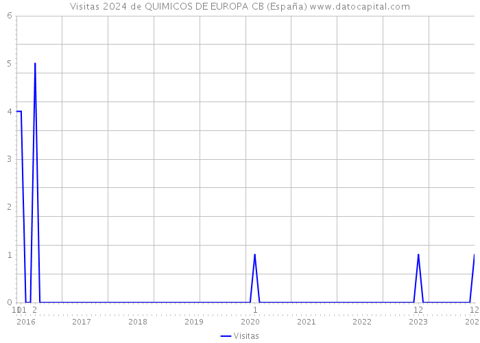 Visitas 2024 de QUIMICOS DE EUROPA CB (España) 