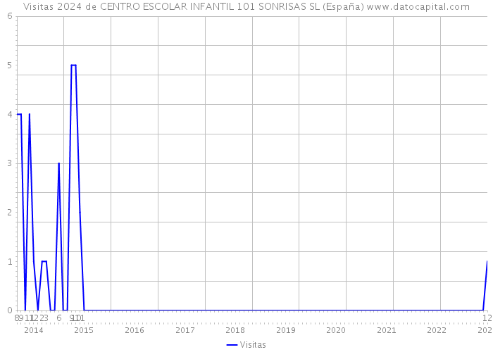 Visitas 2024 de CENTRO ESCOLAR INFANTIL 101 SONRISAS SL (España) 