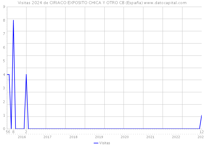 Visitas 2024 de CIRIACO EXPOSITO CHICA Y OTRO CB (España) 