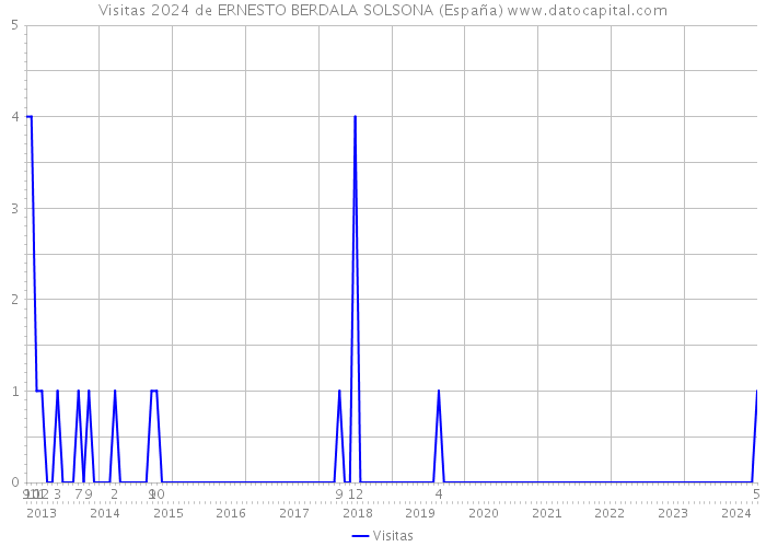 Visitas 2024 de ERNESTO BERDALA SOLSONA (España) 