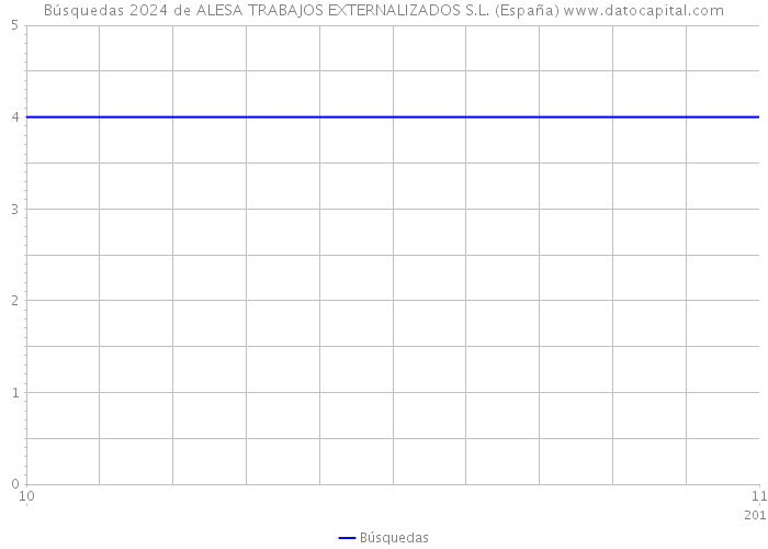 Búsquedas 2024 de ALESA TRABAJOS EXTERNALIZADOS S.L. (España) 