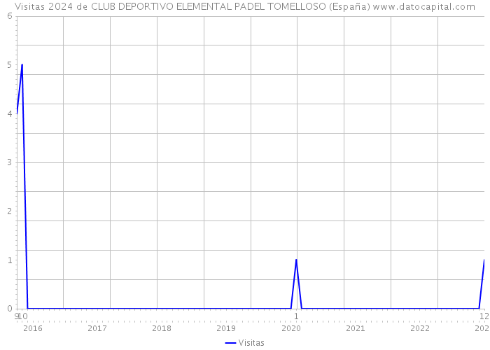 Visitas 2024 de CLUB DEPORTIVO ELEMENTAL PADEL TOMELLOSO (España) 