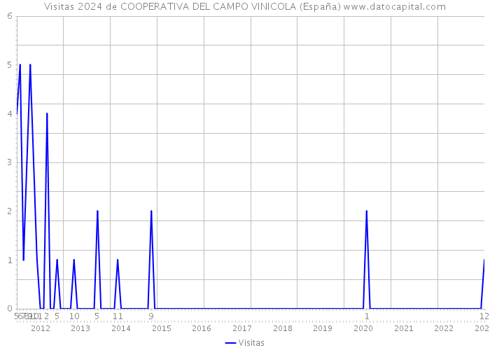 Visitas 2024 de COOPERATIVA DEL CAMPO VINICOLA (España) 