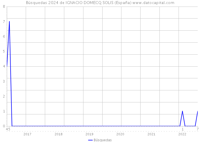 Búsquedas 2024 de IGNACIO DOMECQ SOLIS (España) 