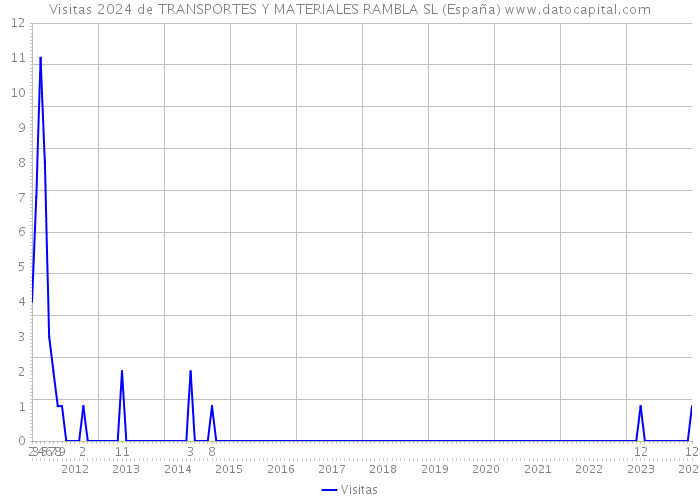 Visitas 2024 de TRANSPORTES Y MATERIALES RAMBLA SL (España) 