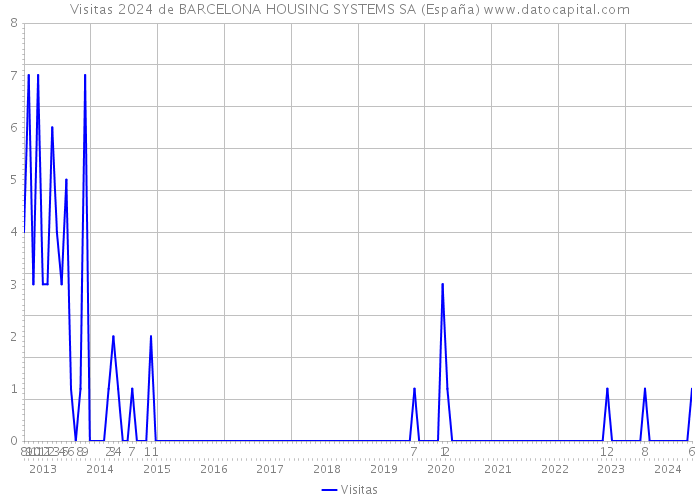 Visitas 2024 de BARCELONA HOUSING SYSTEMS SA (España) 