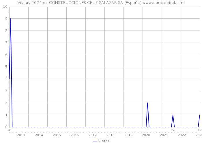 Visitas 2024 de CONSTRUCCIONES CRUZ SALAZAR SA (España) 