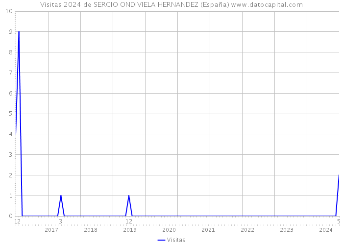 Visitas 2024 de SERGIO ONDIVIELA HERNANDEZ (España) 