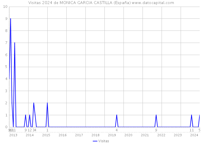 Visitas 2024 de MONICA GARCIA CASTILLA (España) 