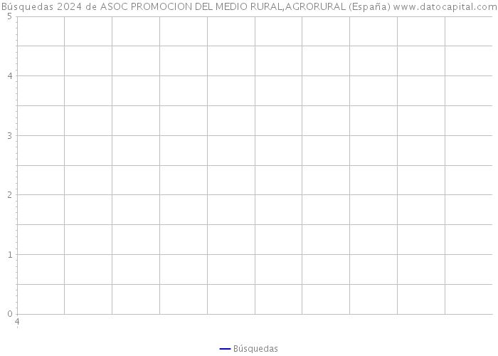 Búsquedas 2024 de ASOC PROMOCION DEL MEDIO RURAL,AGRORURAL (España) 