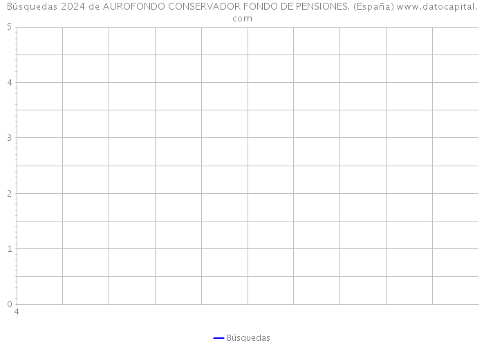 Búsquedas 2024 de AUROFONDO CONSERVADOR FONDO DE PENSIONES. (España) 