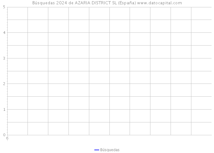 Búsquedas 2024 de AZARIA DISTRICT SL (España) 