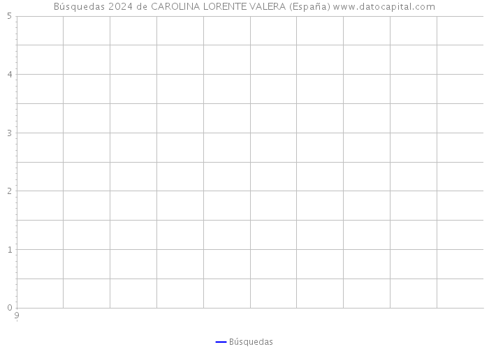 Búsquedas 2024 de CAROLINA LORENTE VALERA (España) 