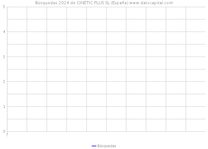 Búsquedas 2024 de CINETIC PLUS SL (España) 