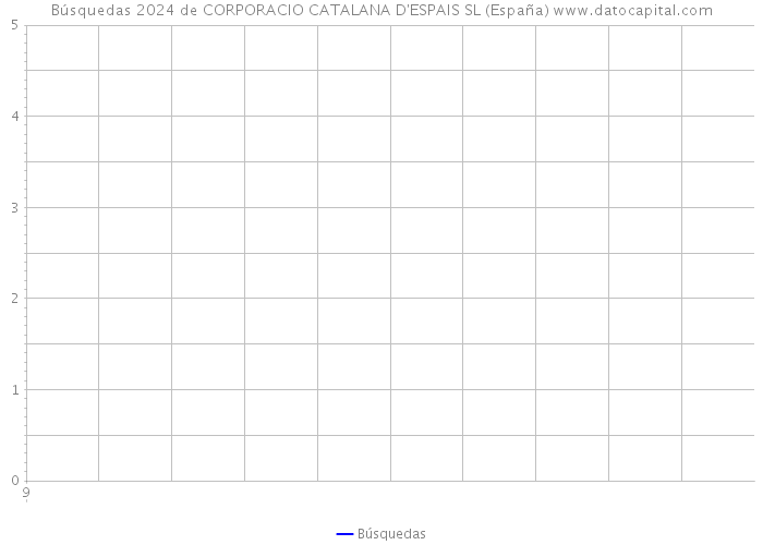 Búsquedas 2024 de CORPORACIO CATALANA D'ESPAIS SL (España) 
