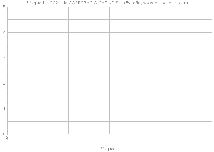 Búsquedas 2024 de CORPORACIO CATIND S.L. (España) 