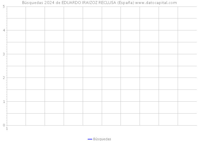 Búsquedas 2024 de EDUARDO IRAIZOZ RECLUSA (España) 