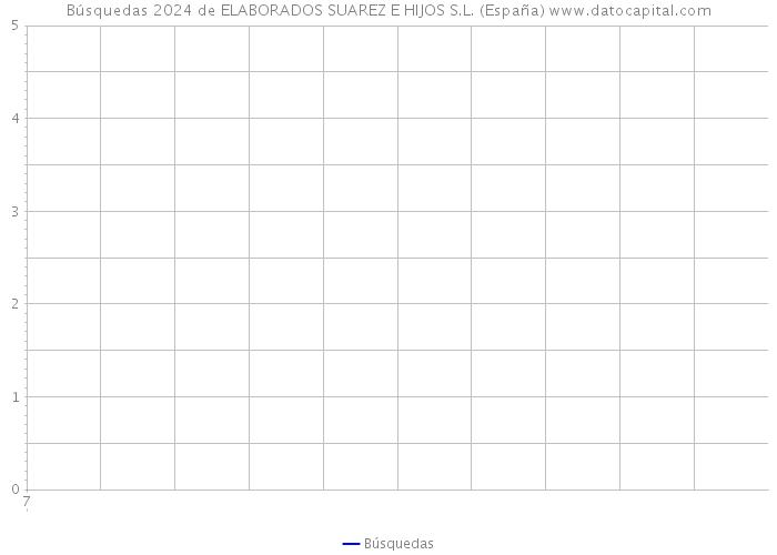 Búsquedas 2024 de ELABORADOS SUAREZ E HIJOS S.L. (España) 