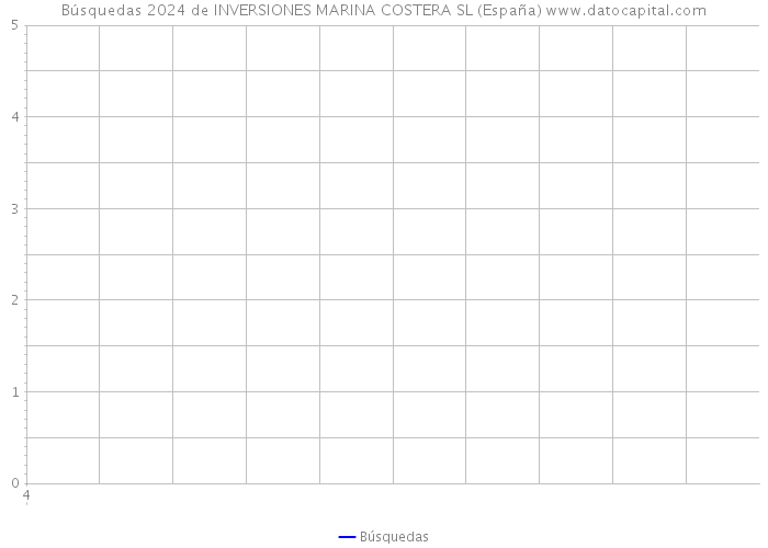 Búsquedas 2024 de INVERSIONES MARINA COSTERA SL (España) 