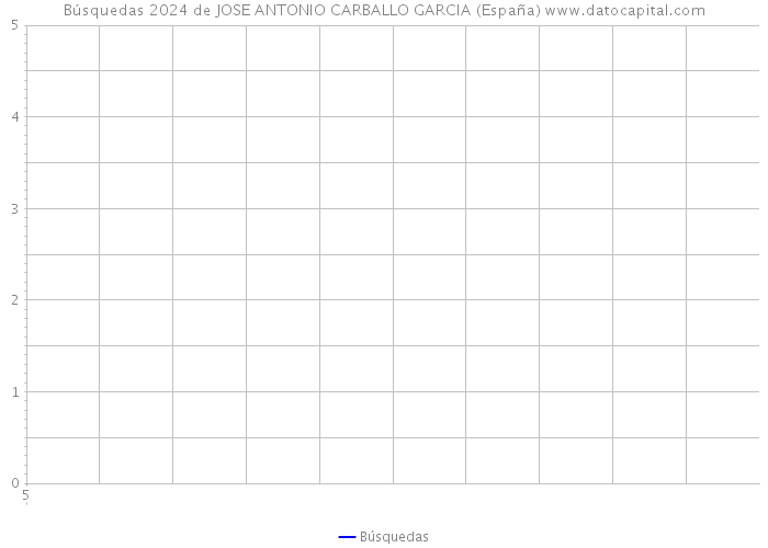 Búsquedas 2024 de JOSE ANTONIO CARBALLO GARCIA (España) 