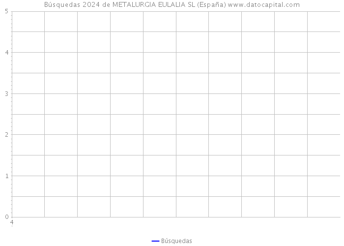 Búsquedas 2024 de METALURGIA EULALIA SL (España) 