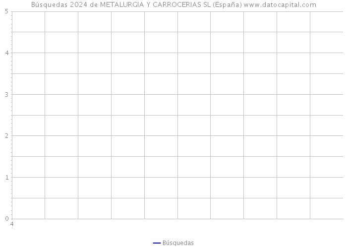 Búsquedas 2024 de METALURGIA Y CARROCERIAS SL (España) 