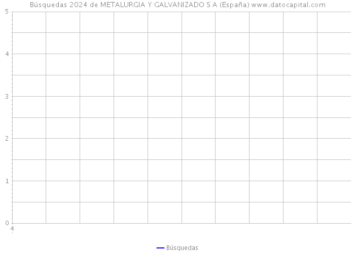 Búsquedas 2024 de METALURGIA Y GALVANIZADO S A (España) 