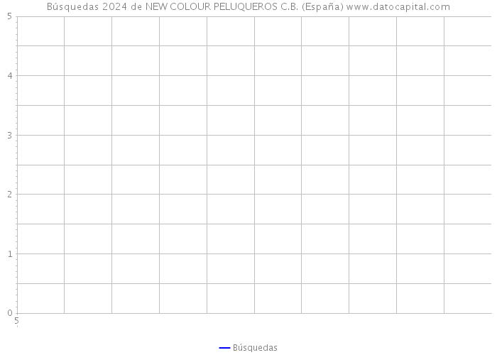 Búsquedas 2024 de NEW COLOUR PELUQUEROS C.B. (España) 