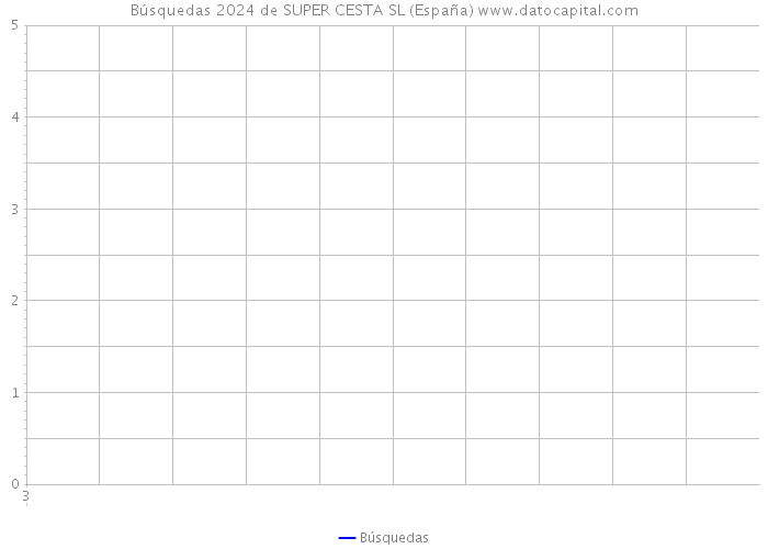 Búsquedas 2024 de SUPER CESTA SL (España) 