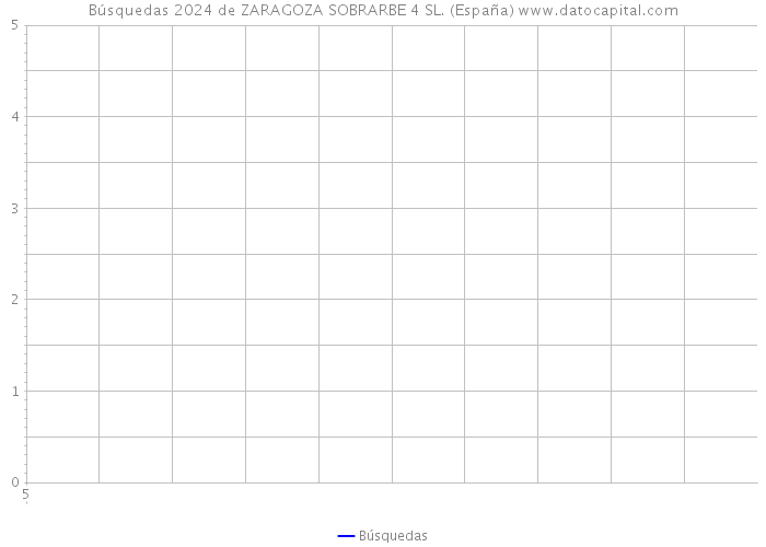 Búsquedas 2024 de ZARAGOZA SOBRARBE 4 SL. (España) 