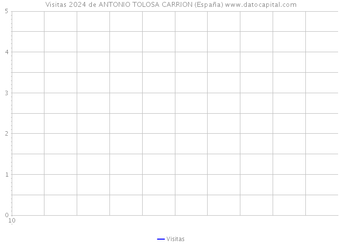 Visitas 2024 de ANTONIO TOLOSA CARRION (España) 