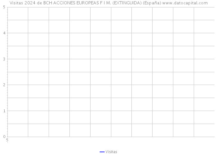Visitas 2024 de BCH ACCIONES EUROPEAS F I M. (EXTINGUIDA) (España) 