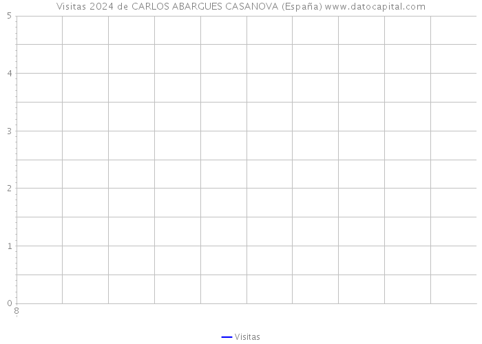 Visitas 2024 de CARLOS ABARGUES CASANOVA (España) 