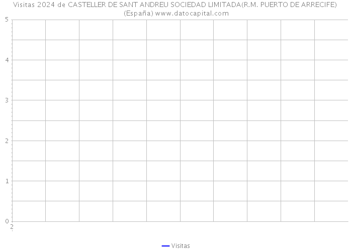 Visitas 2024 de CASTELLER DE SANT ANDREU SOCIEDAD LIMITADA(R.M. PUERTO DE ARRECIFE) (España) 