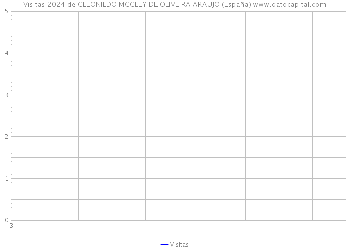 Visitas 2024 de CLEONILDO MCCLEY DE OLIVEIRA ARAUJO (España) 