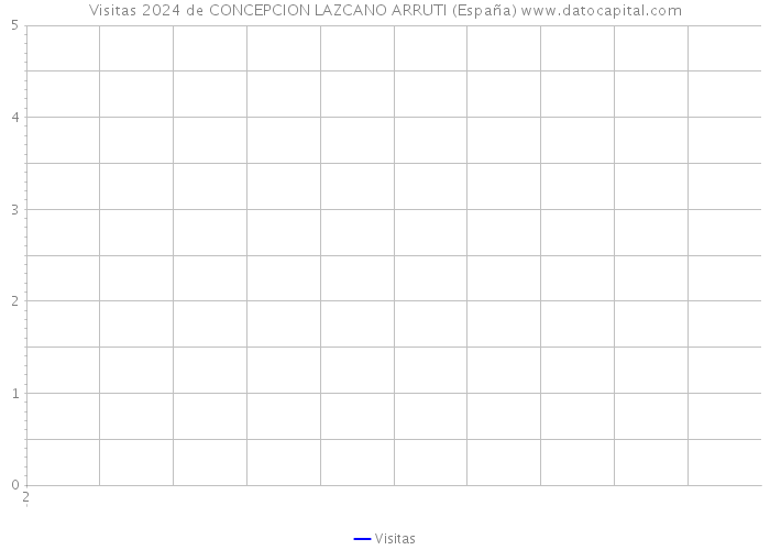 Visitas 2024 de CONCEPCION LAZCANO ARRUTI (España) 
