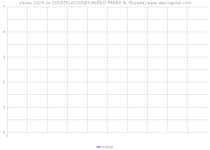 Visitas 2024 de CONSTRUCCIONES MUÑOZ PARRA SL (España) 