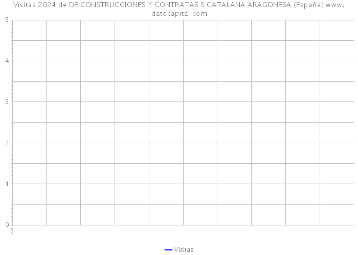 Visitas 2024 de DE CONSTRUCCIONES Y CONTRATAS S CATALANA ARAGONESA (España) 