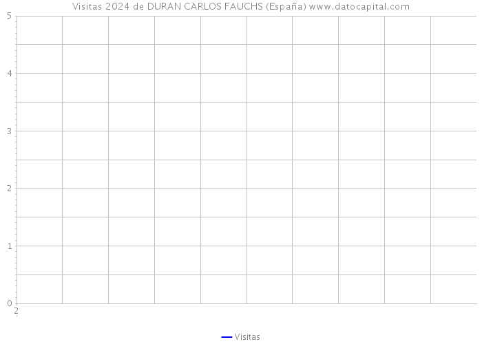 Visitas 2024 de DURAN CARLOS FAUCHS (España) 