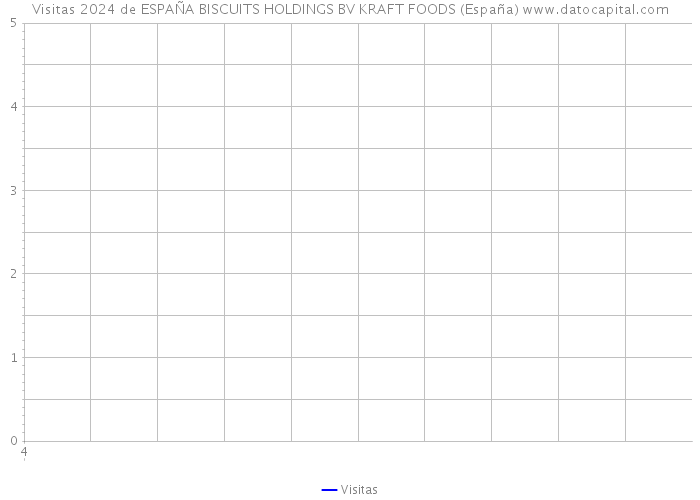 Visitas 2024 de ESPAÑA BISCUITS HOLDINGS BV KRAFT FOODS (España) 