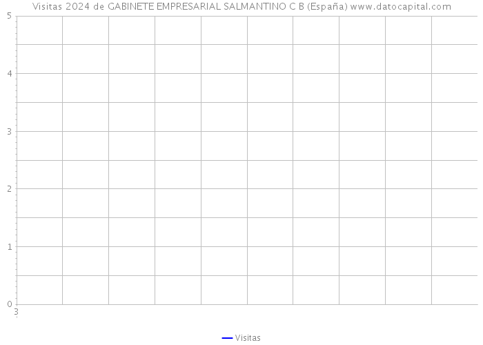 Visitas 2024 de GABINETE EMPRESARIAL SALMANTINO C B (España) 