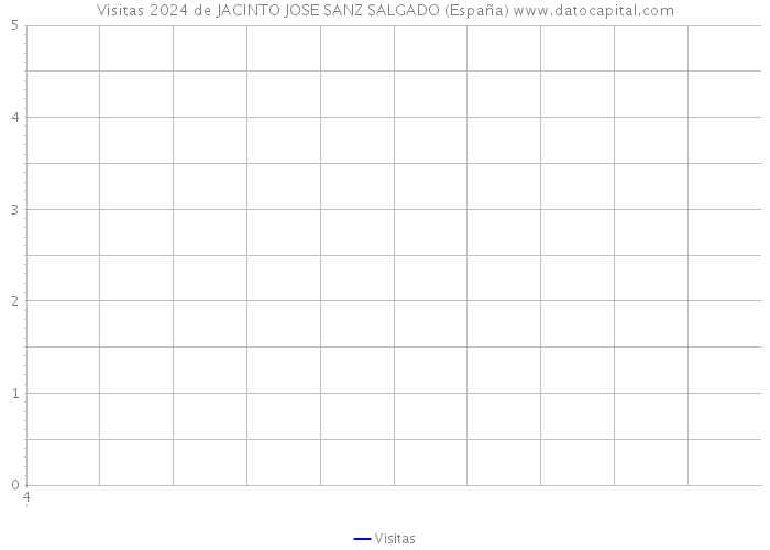Visitas 2024 de JACINTO JOSE SANZ SALGADO (España) 