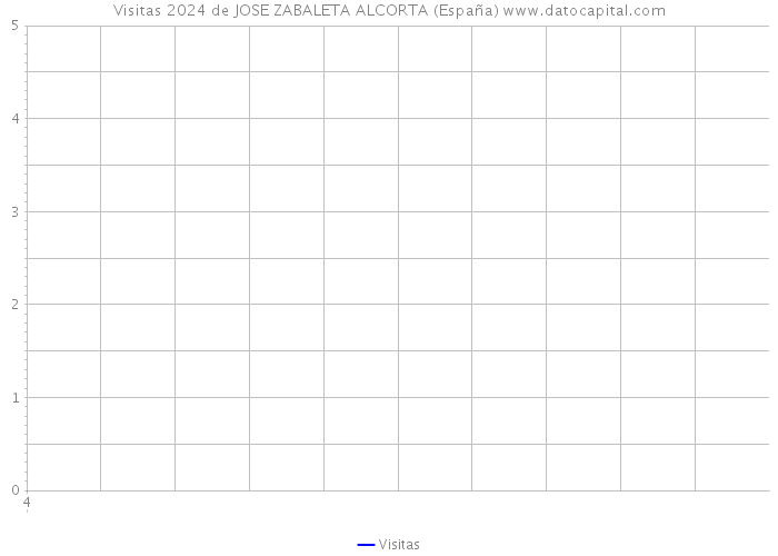 Visitas 2024 de JOSE ZABALETA ALCORTA (España) 