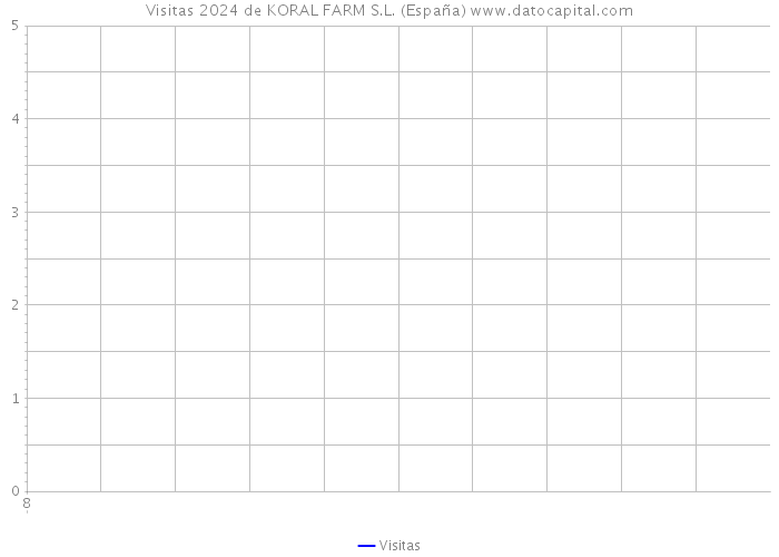 Visitas 2024 de KORAL FARM S.L. (España) 