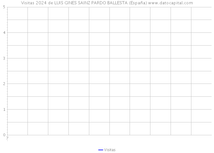 Visitas 2024 de LUIS GINES SAINZ PARDO BALLESTA (España) 