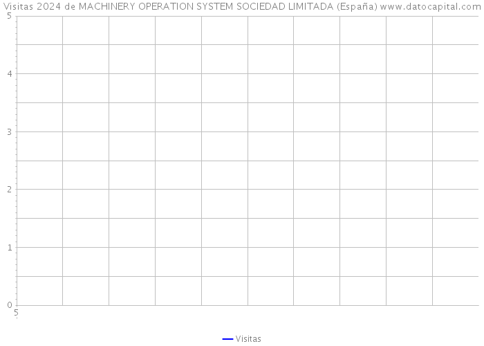 Visitas 2024 de MACHINERY OPERATION SYSTEM SOCIEDAD LIMITADA (España) 