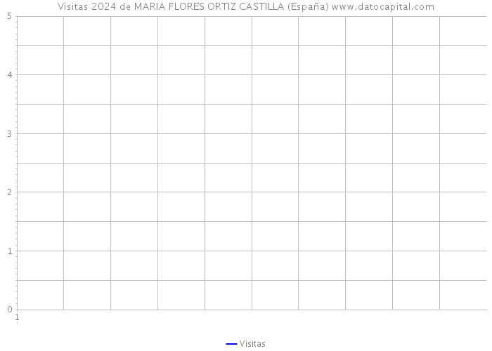 Visitas 2024 de MARIA FLORES ORTIZ CASTILLA (España) 