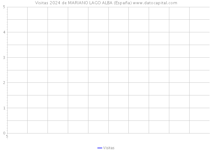 Visitas 2024 de MARIANO LAGO ALBA (España) 