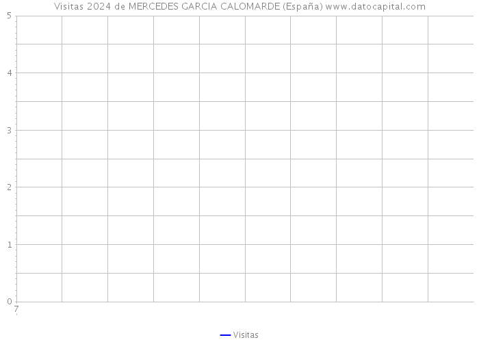 Visitas 2024 de MERCEDES GARCIA CALOMARDE (España) 