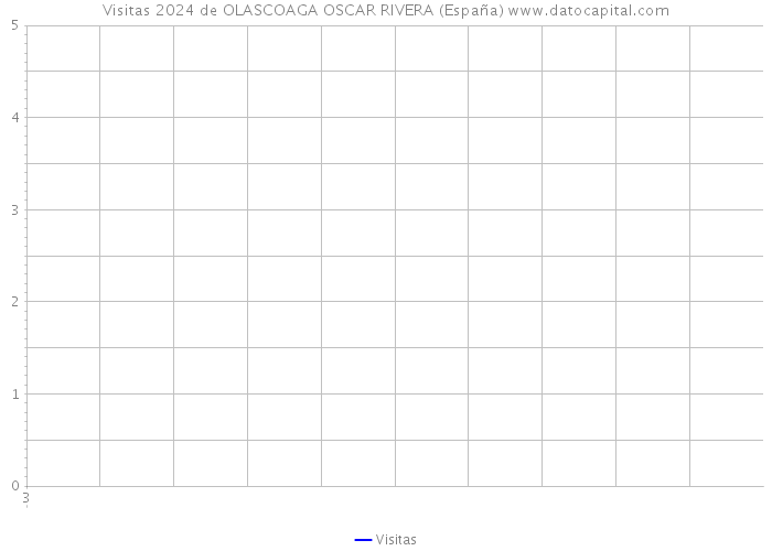 Visitas 2024 de OLASCOAGA OSCAR RIVERA (España) 